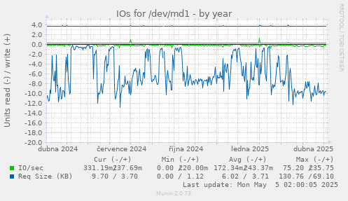 IOs for /dev/md1