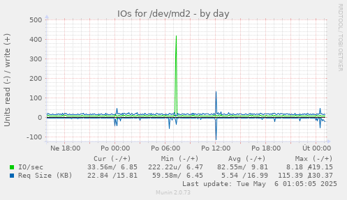 IOs for /dev/md2