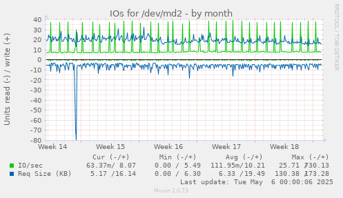 IOs for /dev/md2