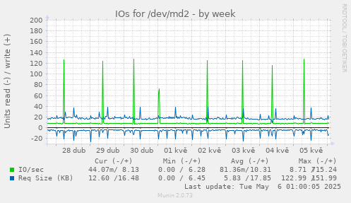 IOs for /dev/md2