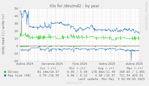 IOs for /dev/md2