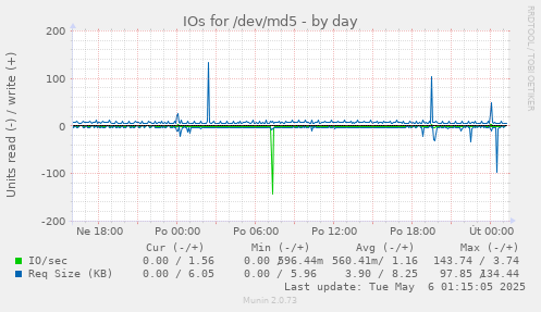 IOs for /dev/md5