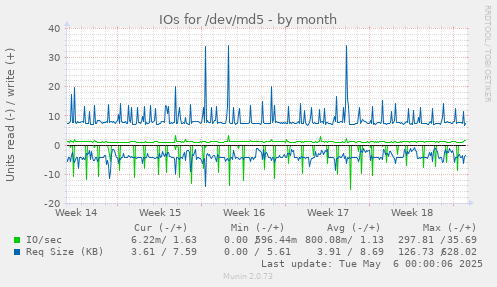IOs for /dev/md5