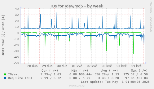IOs for /dev/md5