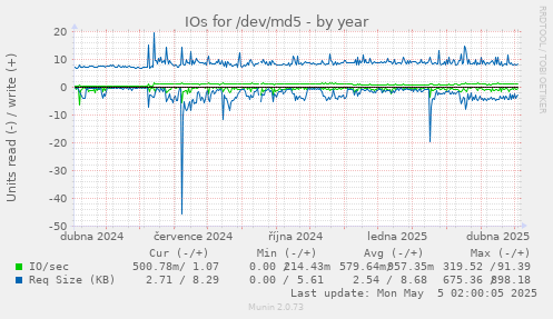 IOs for /dev/md5