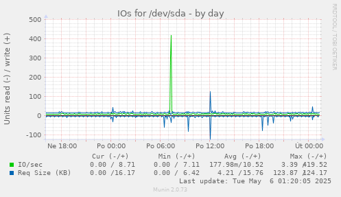 IOs for /dev/sda