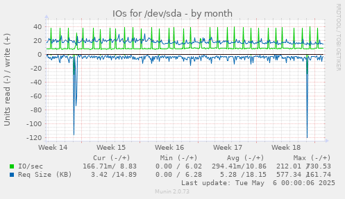 IOs for /dev/sda