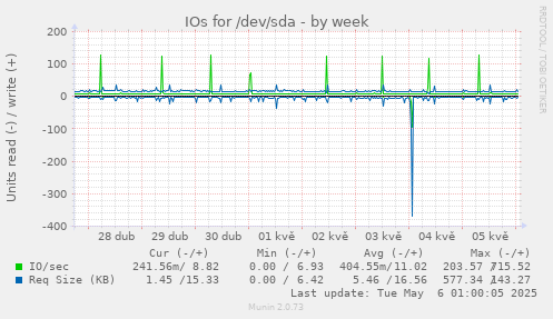 IOs for /dev/sda