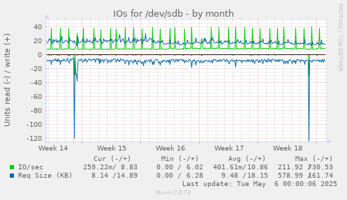IOs for /dev/sdb