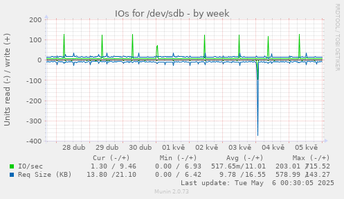 IOs for /dev/sdb