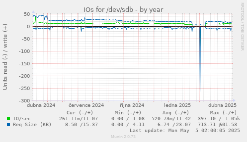 IOs for /dev/sdb