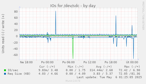 IOs for /dev/sdc