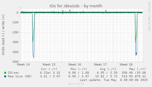 IOs for /dev/sdc
