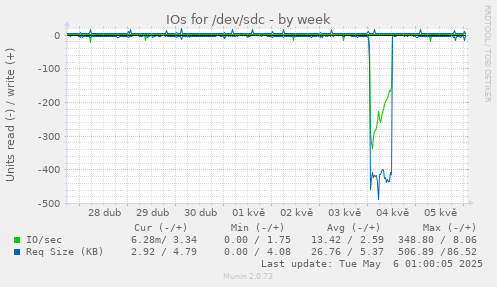 IOs for /dev/sdc