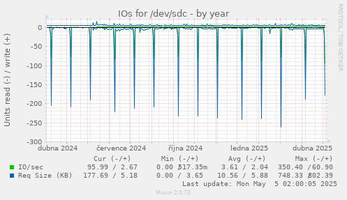 IOs for /dev/sdc