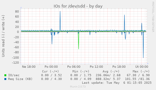 IOs for /dev/sdd