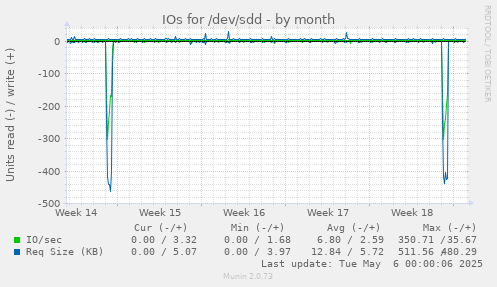 IOs for /dev/sdd