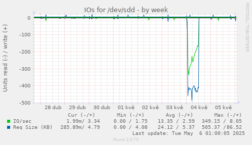 IOs for /dev/sdd