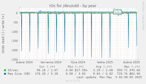 IOs for /dev/sdd