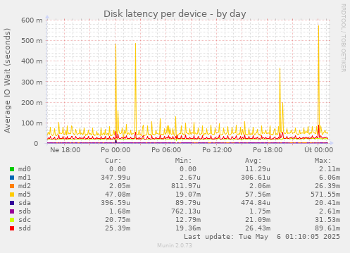 Disk latency per device
