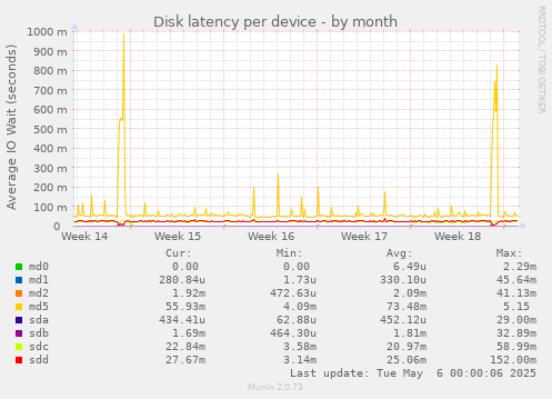Disk latency per device