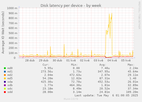 Disk latency per device
