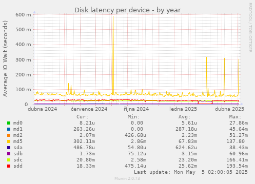 Disk latency per device