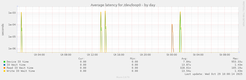 Average latency for /dev/loop0