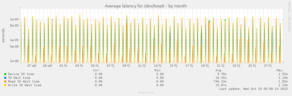 Average latency for /dev/loop0