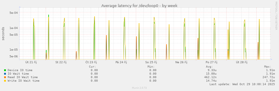 Average latency for /dev/loop0