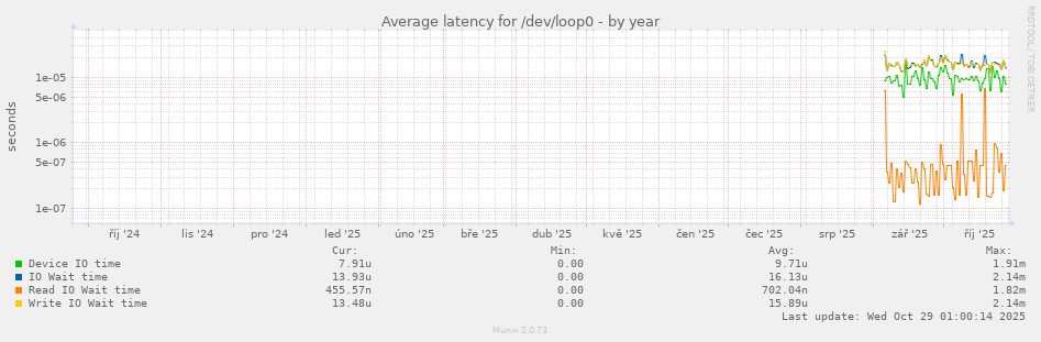Average latency for /dev/loop0
