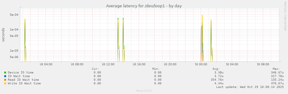Average latency for /dev/loop1