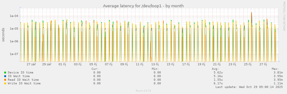 Average latency for /dev/loop1