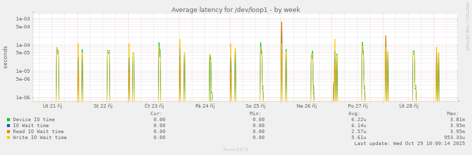 Average latency for /dev/loop1