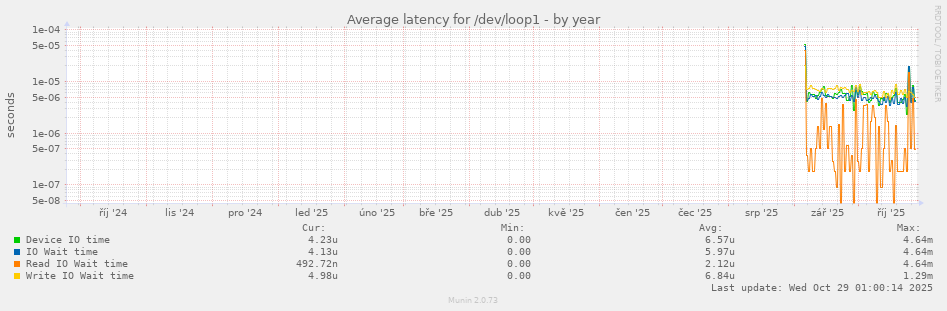 Average latency for /dev/loop1