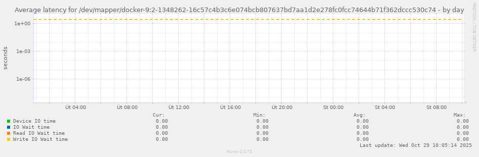 Average latency for /dev/mapper/docker-9:2-1348262-16c57c4b3c6e074bcb807637bd7aa1d2e278fc0fcc74644b71f362dccc530c74
