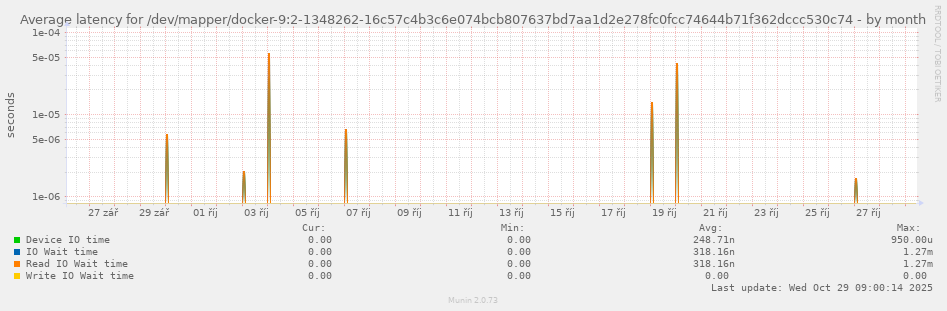Average latency for /dev/mapper/docker-9:2-1348262-16c57c4b3c6e074bcb807637bd7aa1d2e278fc0fcc74644b71f362dccc530c74
