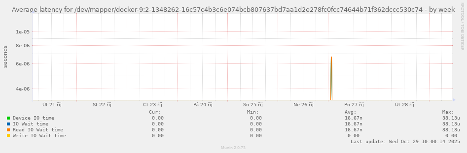 Average latency for /dev/mapper/docker-9:2-1348262-16c57c4b3c6e074bcb807637bd7aa1d2e278fc0fcc74644b71f362dccc530c74