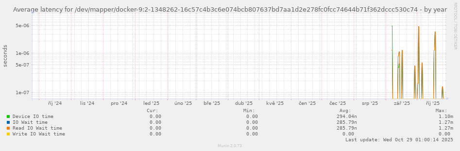 Average latency for /dev/mapper/docker-9:2-1348262-16c57c4b3c6e074bcb807637bd7aa1d2e278fc0fcc74644b71f362dccc530c74