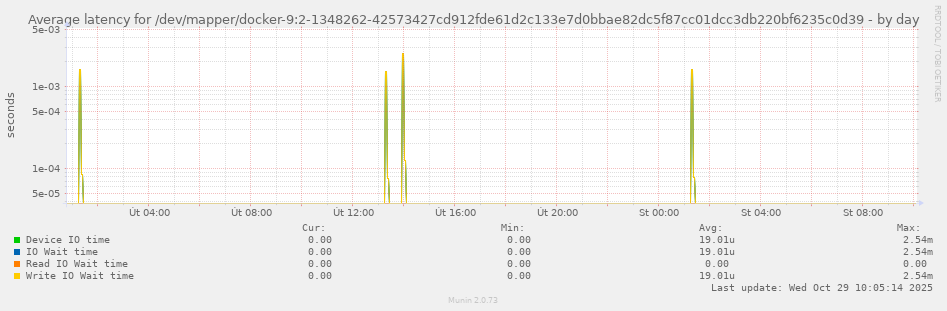 Average latency for /dev/mapper/docker-9:2-1348262-42573427cd912fde61d2c133e7d0bbae82dc5f87cc01dcc3db220bf6235c0d39