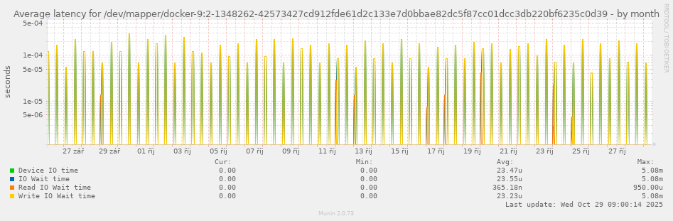 Average latency for /dev/mapper/docker-9:2-1348262-42573427cd912fde61d2c133e7d0bbae82dc5f87cc01dcc3db220bf6235c0d39