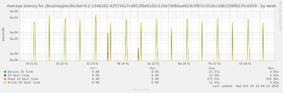 Average latency for /dev/mapper/docker-9:2-1348262-42573427cd912fde61d2c133e7d0bbae82dc5f87cc01dcc3db220bf6235c0d39