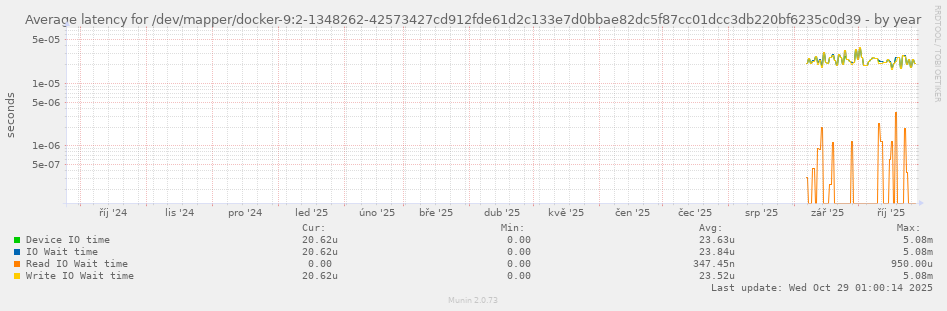 Average latency for /dev/mapper/docker-9:2-1348262-42573427cd912fde61d2c133e7d0bbae82dc5f87cc01dcc3db220bf6235c0d39