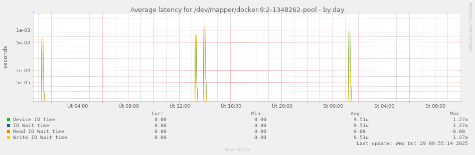 Average latency for /dev/mapper/docker-9:2-1348262-pool