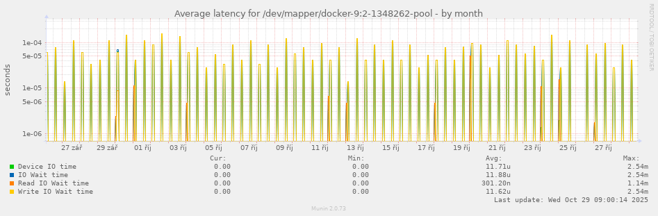 Average latency for /dev/mapper/docker-9:2-1348262-pool