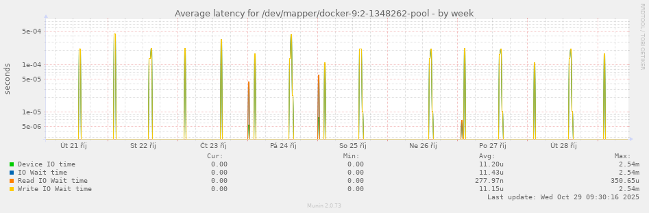 Average latency for /dev/mapper/docker-9:2-1348262-pool