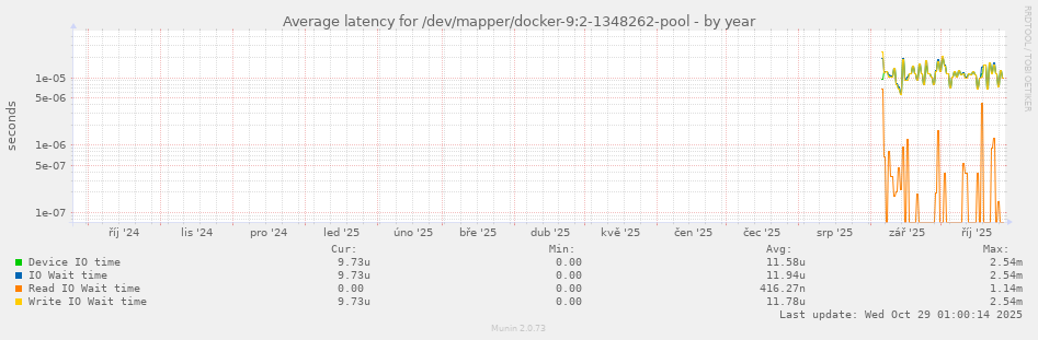 Average latency for /dev/mapper/docker-9:2-1348262-pool