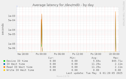 Average latency for /dev/md0