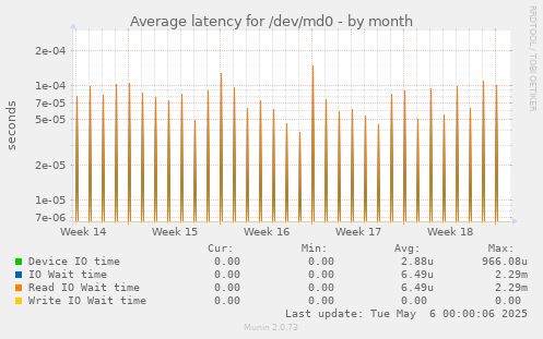 Average latency for /dev/md0