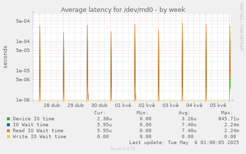 Average latency for /dev/md0